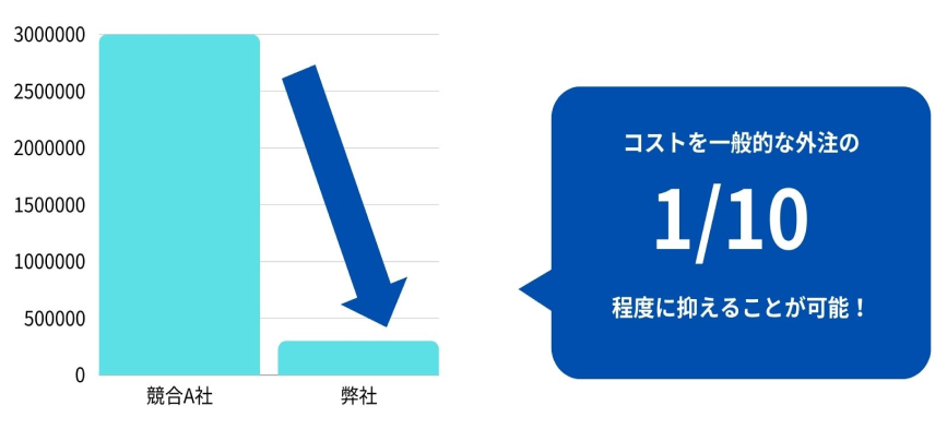 安い料金