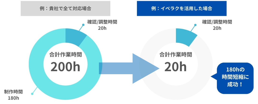 時間の短縮